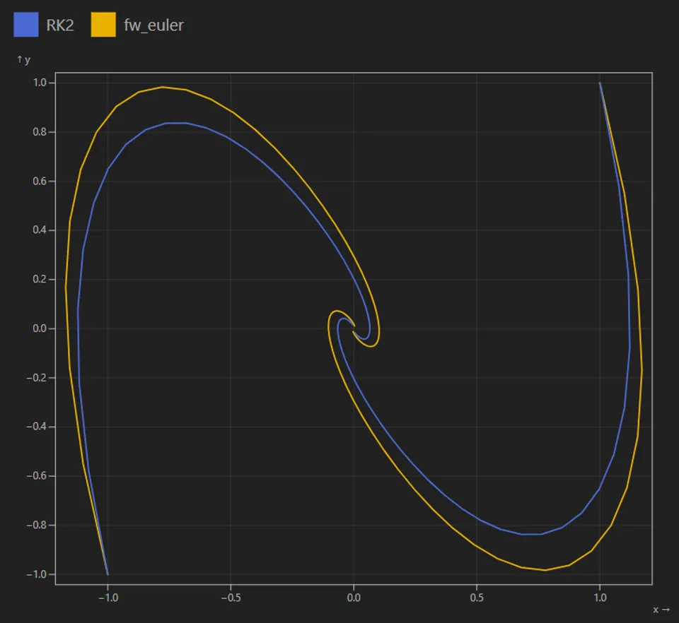 Dynamical System Simulator